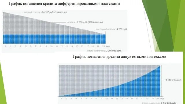 Фридом погашение кредита. Аннуитетный платеж схема ЕГЭ. График погашения дифференцированными платежами. Дифференцированный график платежей. Дифференцированный график погашения кредита.