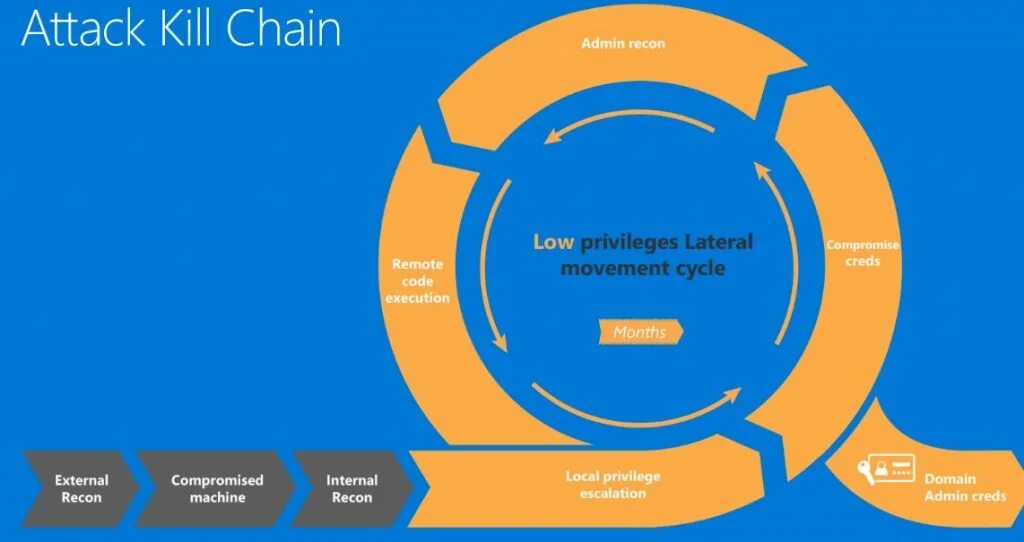 Модель Cyber Kill Chain. Kill Chain цепочка. Attack Kill Chain. Kill chain