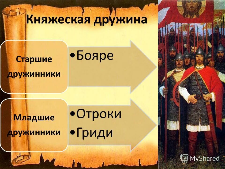 наместник это 1 владелец удела или вотчины. крупный землевладелец. дружинник на руси. княжеская дружина бояре. князь бояре и дружинники картина.