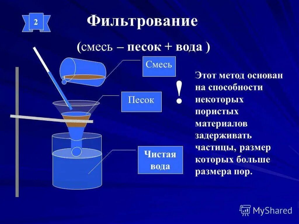 Какой метод разделяет веществ при этом используется