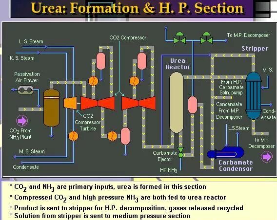 Urea Production. Urea Production Plant. Stamicarbon карбамид. Технологической цепочке Stamicarbon.