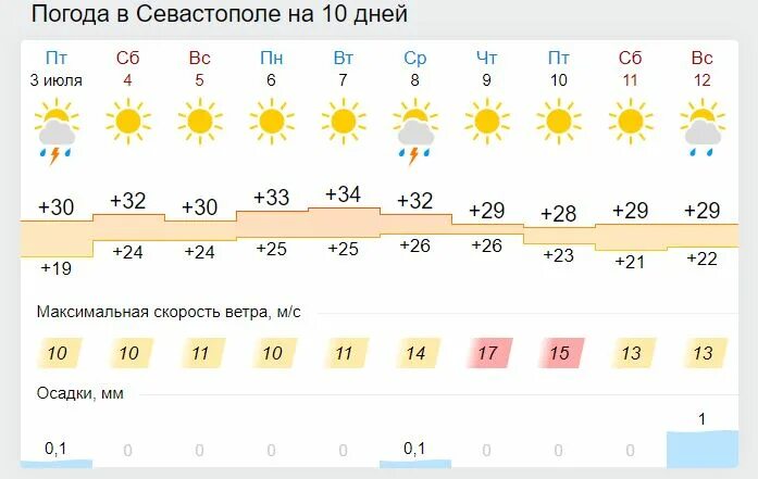 Погода -38. Прогноз жары на все две недели. Какую погоду обещают на лето 2023. Прогноз погода 10 дней шайдан.