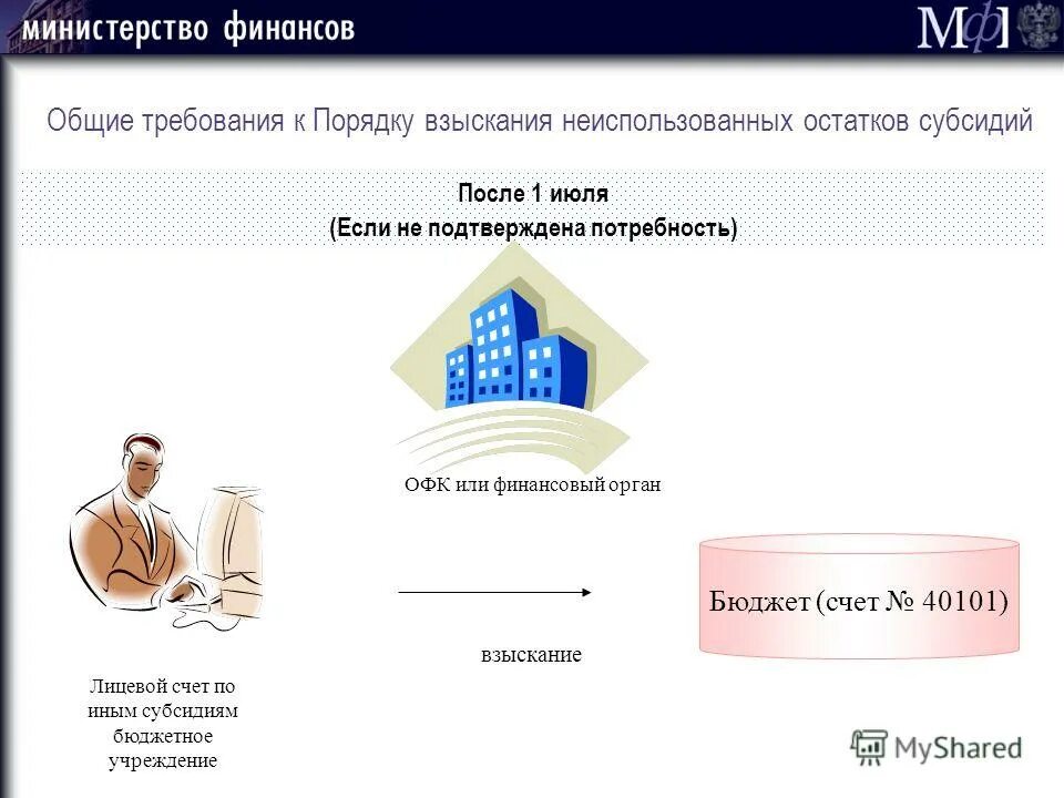 Взыскания неиспользованных остатков. Порядок взыскания неиспользованных остатков субсидий. Окоиб конкурс казначейство. Порядок взыскания неиспользованных остатков субсидий. Взыскание остатков субсидий.