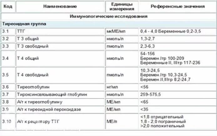 Гормон щитовидной железы ТТГ норма. Норма анализа крови у женщины на гормоны ТТГ И т4. Нормы гормонов ТТГ И т4. Таблица показателей гормонов щитовидной железы. Можно сдавать гормоны при простуде