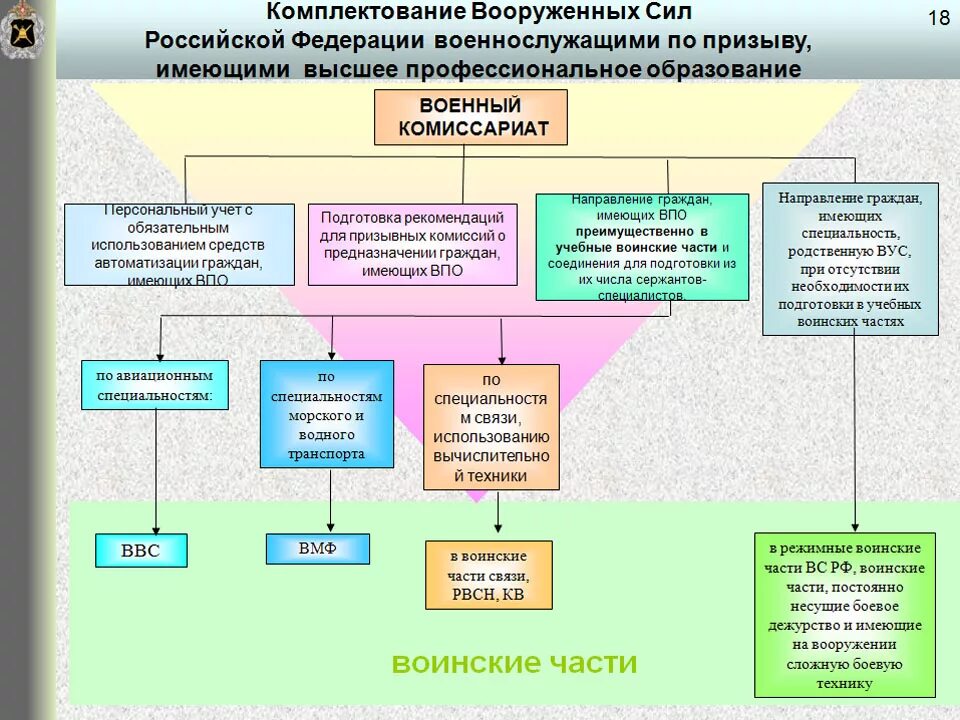 Комплектование вс осуществляется. Структура организации военный комиссариат. Структура системы комплектования Вооруженных сил РФ. Структура военного комиссариата. Структура военного комиссариата схема.