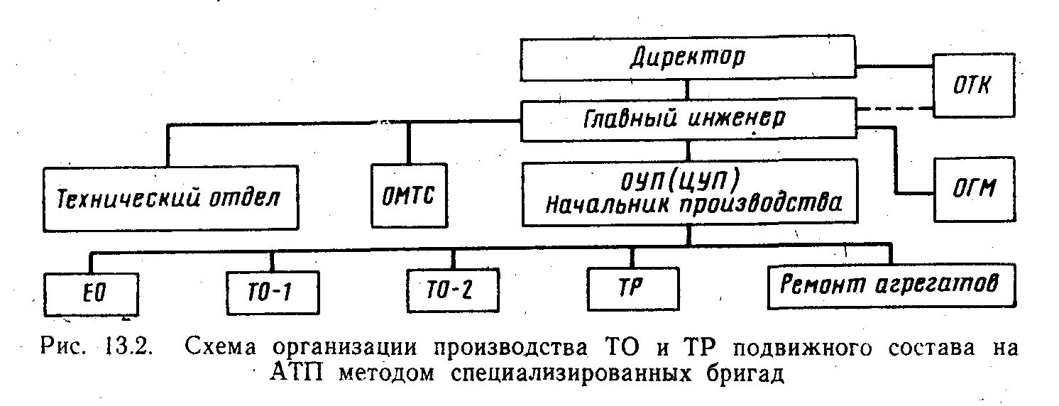 Метода организации производства то и тр в АТП. Структурная схема управления автотранспортным предприятием. Методы организации технологического процесса то и тр в АТП.. Схема управления производством то и тр.