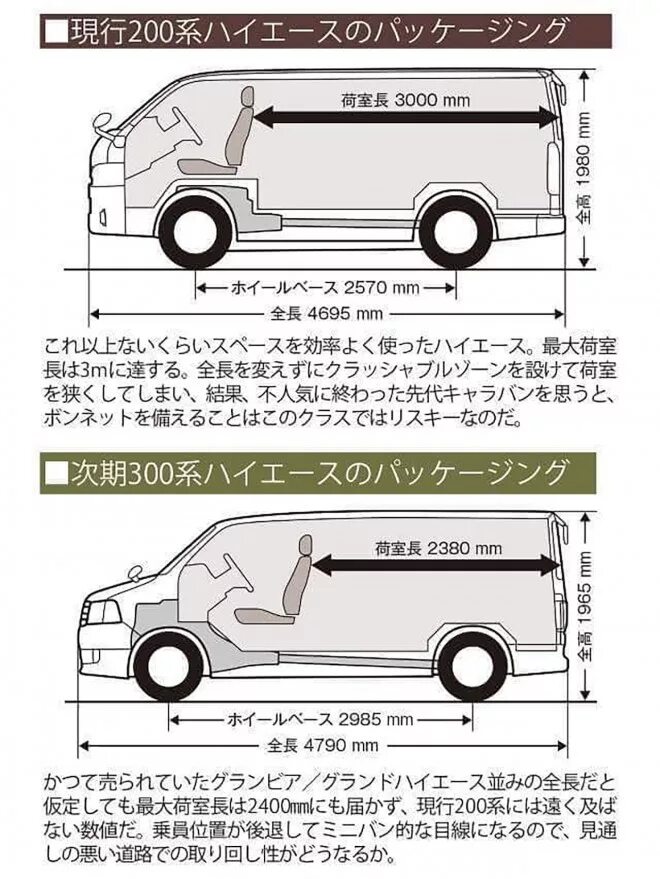 Toyota hiace технические характеристики. Габариты Тойота Хайс 2015. Тойота Хайс габариты кузова. Тойота Хайс 2020 габариты. Toyota Hiace габариты салона.