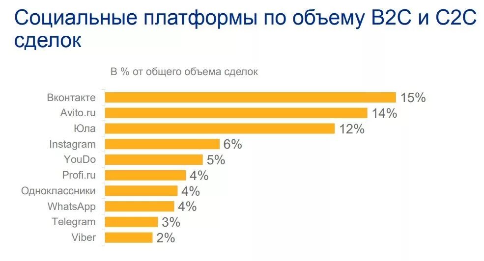 Сколько социальных сетей. Популярность социальных сетей. самые продаваемые товары в интернете. самые популярные социальные сети. популярные социальные сети в россии.