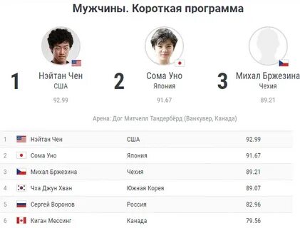 Короткая программа мужчины сегодня результат