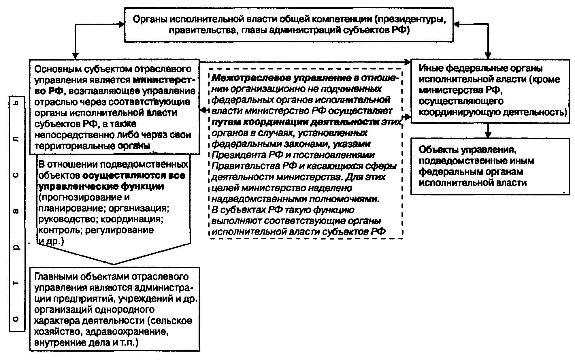 Вид деятельности органов исполнительной власти. Отраслевые органы управления. Отраслевые органы государственного управления. Федеральные органы управления. Отраслевые и Межотраслевые органы исполнительной власти.