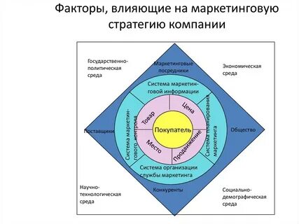 Факторы влияющие на стратегию предприятия