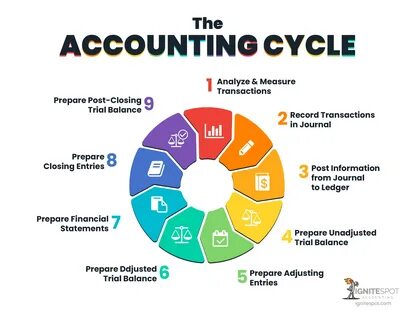 Accounting steps