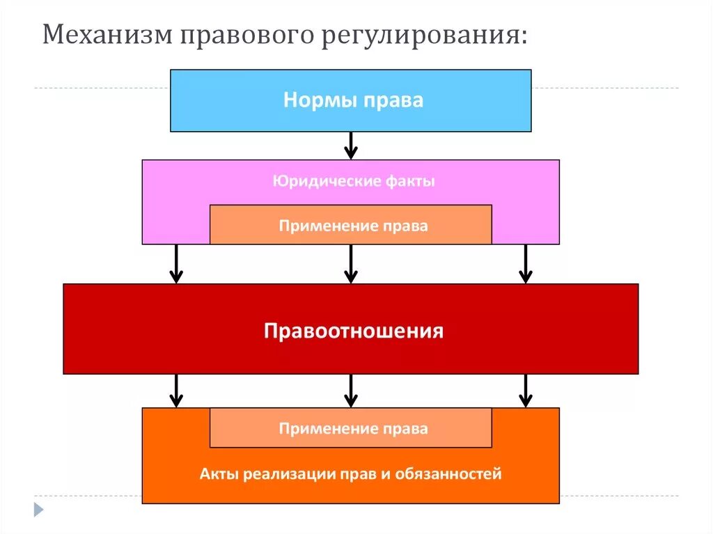 Структура механизма правового регулирования. Стадии механизма правового регулирования схема. Элементы механизма правового регулирования схема. Структура механизма правового регулирования ТГП. Место и роль правового регулирования