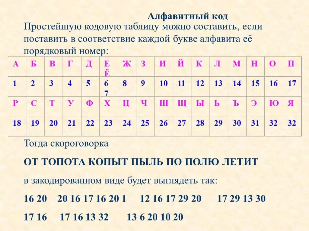Представленная с помощью букв алфавита. Коды алфавита. цифровой код алфавита. алфавит с порядковым номером. кодирование с помощью алфавита.