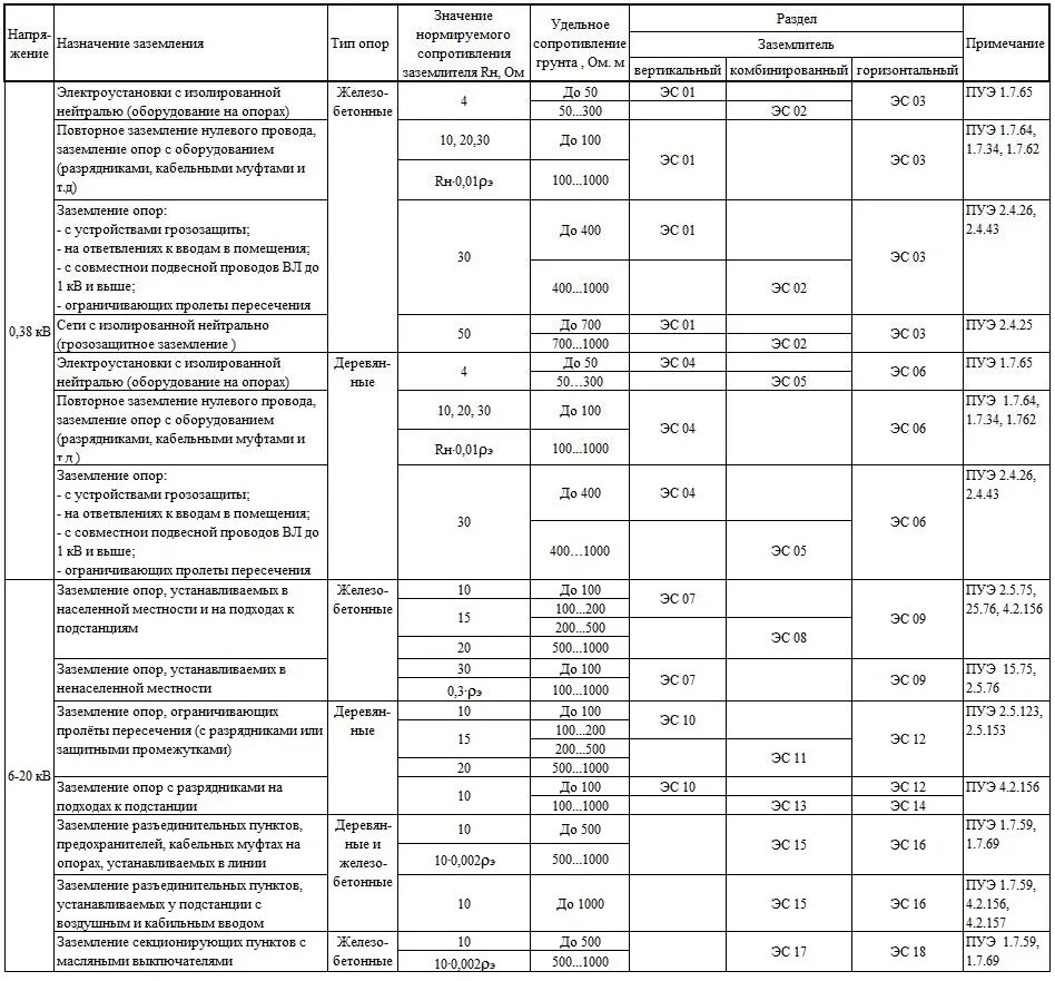 Сопротивление заземляющего устройства опоры. Нормативное сопротивление заземляющего устройства. сопротивление заземления норма по пуэ. сопротивление контура заземления нормы. сопротивление контура заземления пуэ.