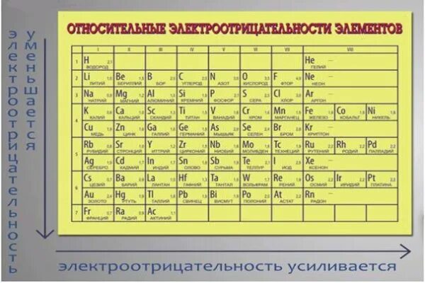 Радиус электроотрицательность увеличивается. Таблица менделеева и таблица электроотрицательности. периодическая таблица электроотрицательности. электроотрицательность в таблице менделеева. эо элементов в химии.