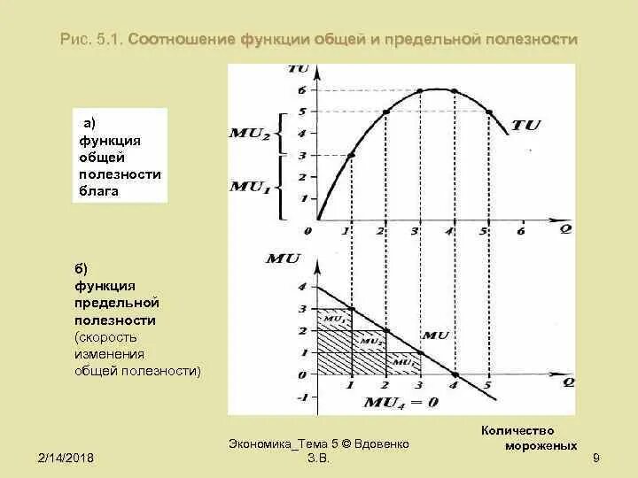 График функции полезности. Функция полезности. Функция полезности график. Функция полезности график. Общая и предельная полезность графики.