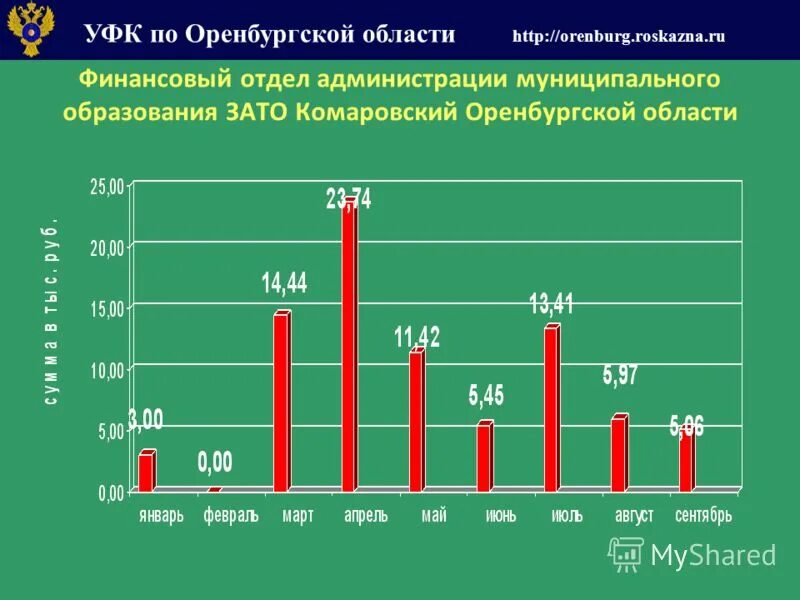 Данные по оренбургской области. Администрация зато Комаровский Оренбургская область.