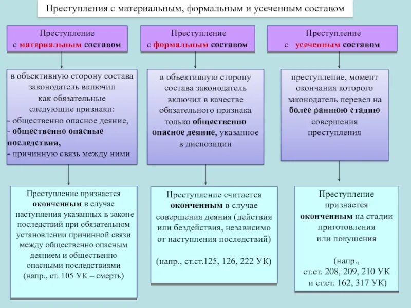 Понятие и значение состава. Признаки материального состава преступления. материальный состав преступления в уголовном праве. формальный и материальный состав преступления в уголовном праве. формальные и материальные составы преступлений в ук рф.