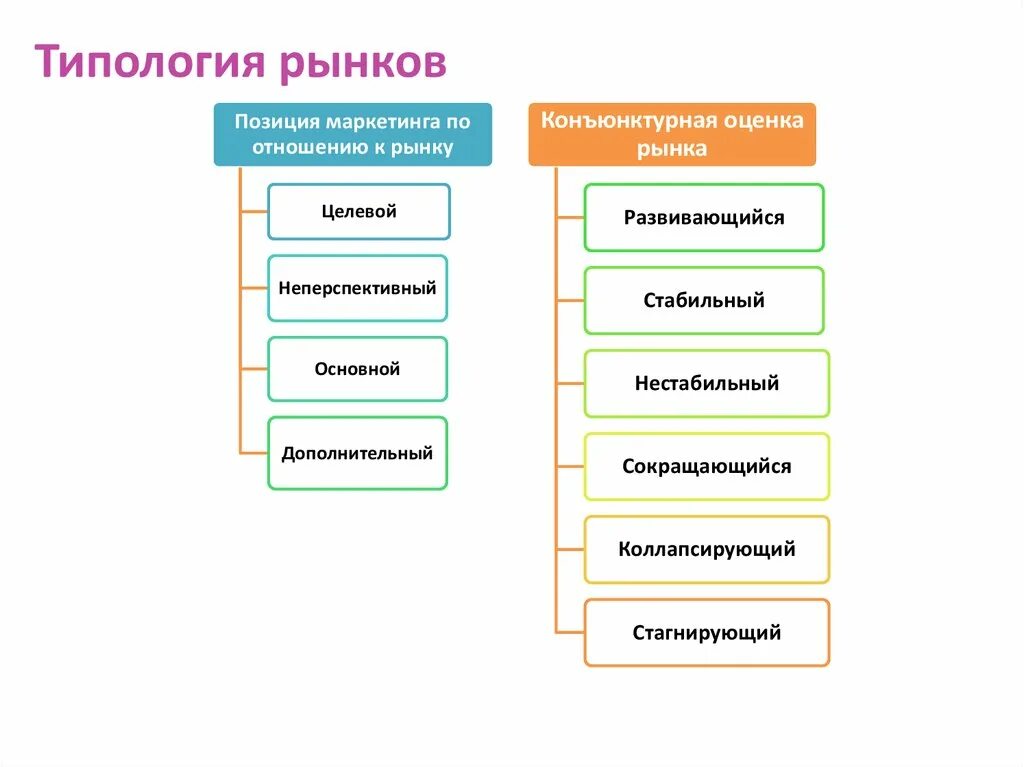 Типология рыночных. Типология рынка. типология рынка в экономике. типологизация рынков. типология товарных рынков.