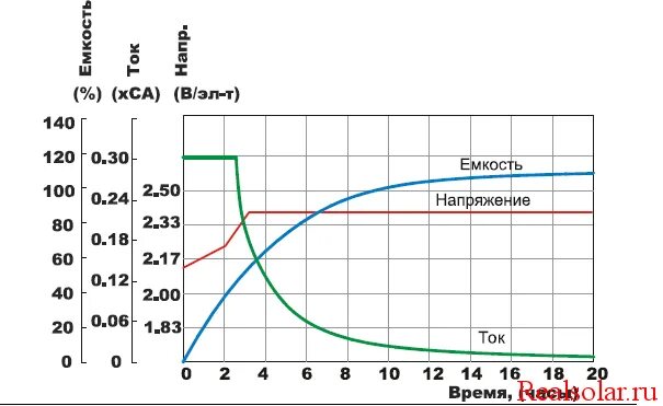 Аккумулятор зарядили емкость. Напряжение зарядки гелевого АКБ. Зависимость напряжения гелевого аккумулятора от степени заряда. Таблица разряда аккумулятора 12в AGM. График заряда AGM аккумулятора.