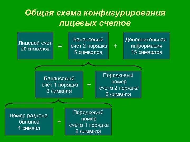 Создание лицевых счетов. Структура лицевого счета. Нумерация лицевых счетов. Схема обозначения лицевых счетов и их нумерации. Общая схема обозначенных лицевых счетов.