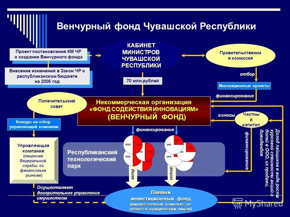 Инвестиционно венчурный фонд