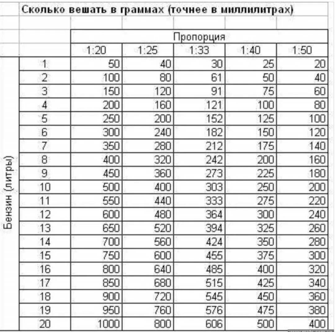 Соотношение масла и бензина для двухтактных. Таблица пропорций масла и бензина. Соотношение 1 к 50 бензин и масло таблица. Разбавить бензин 1 к 40. Разбавить бензин для бензопилы таблица 1 50.