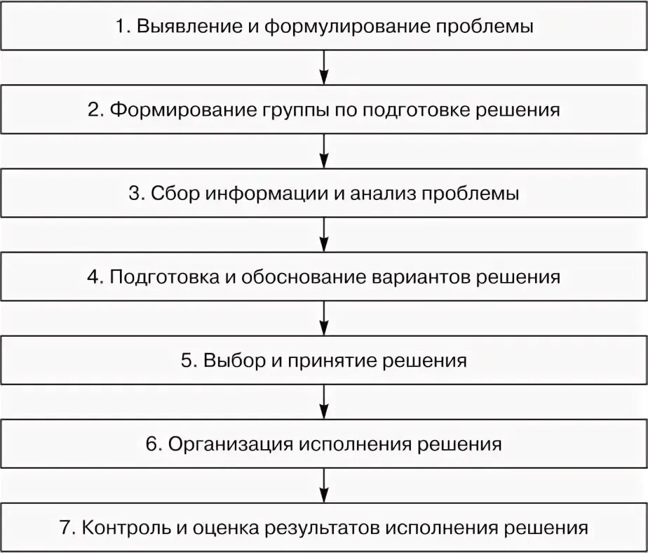 Принятие решения и организация исполнения. Этапы организации исполнения управленческих решений. Организация и контроль исполнения управленческих решений. Понятие и виды управленческих решений в правоохранительных органах. Виды управленческих решений в ОВД схема.