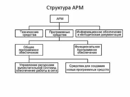 Структурная схема рабочего места