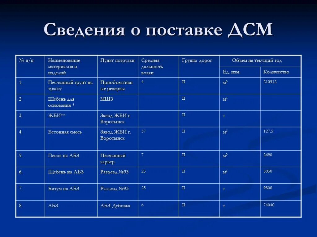 1 группа дорог
