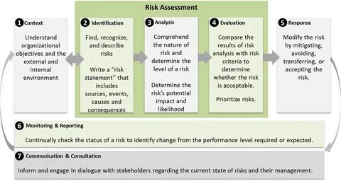 The steps in the risk management process are: 1-establishing the 
