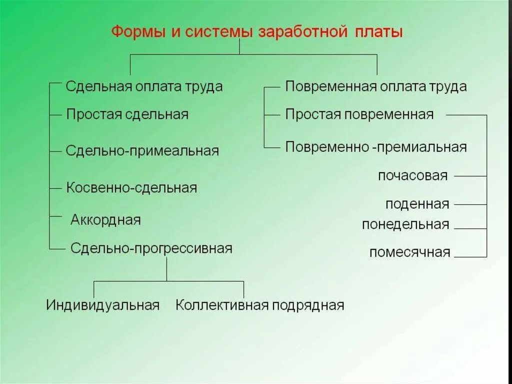 Назовите основные системы заработной платы:. Формы и системы ЗП. Системы оплаты труда. Формы оплаты труда. Какие виды заработной платы вы знаете