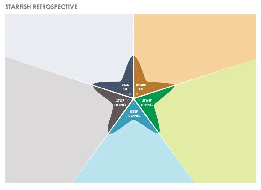Scrum ретроспектива. Ретроспектива звезда. starfish retrospective. шаблон ретроспективы. ретроспектива команды.