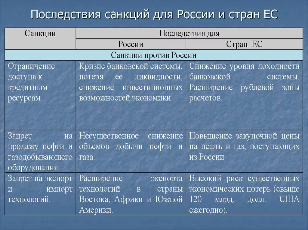 Как санкции повлияли на экономику. Последствия экономических санкций. Санкции против РФ последствия для экономики. Негативные и позитивные последствия санкций. Экономические санкции положительные и отрицательные последствия.