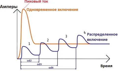 Пусковой ток лампы