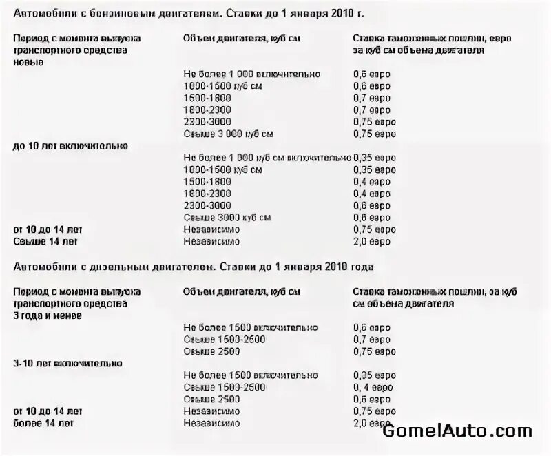 Таможенная ставка на автомобили