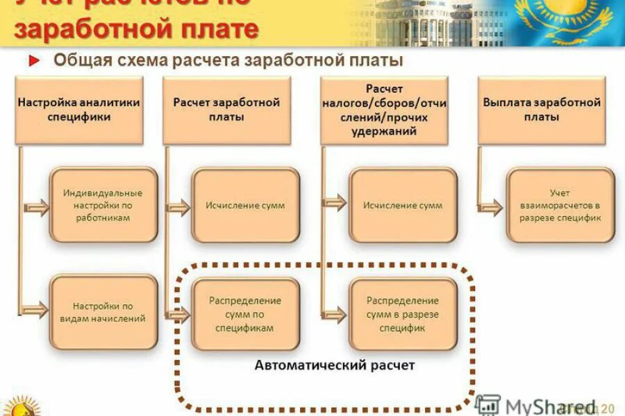 Бухгалтерия заработной платы. Схема расчета заработной платы. схема порядка начисления заработной платы. порядок начисления зарплаты. регламент начисления заработной платы.