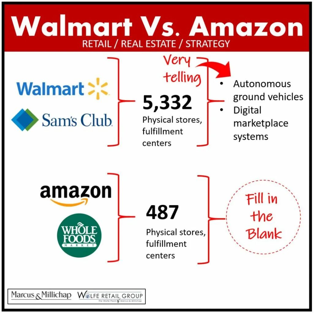 Amazon vs. Walmart Amazon. Amazon vs Walmart. Волмарт карта. Волмарт капитализация.