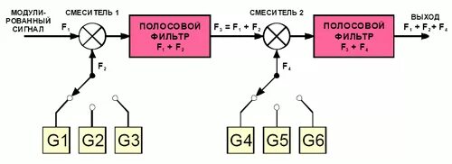 Синтез частот. Прямой цифровой Синтез схема. Прямой Синтез частоты. Прямой аналоговый Синтез. Структурная схема прямого аналогового синтеза.