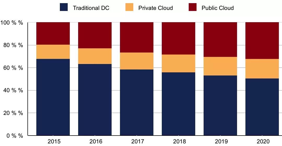 Рынок облаков IDC. SSD Market share. Forecast marketing. IDC Worldwide Internet of things spending Guide, May 2020. Type of shares