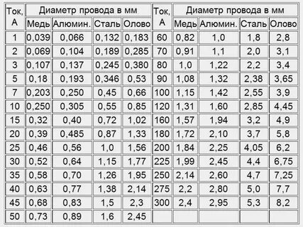 Как правильно подобрать предохранитель
