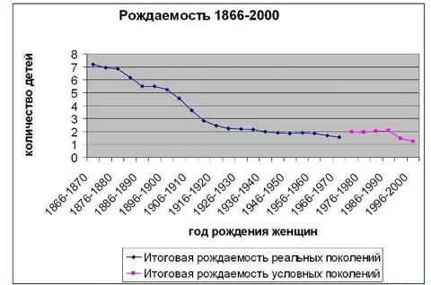 Фертильность по годам