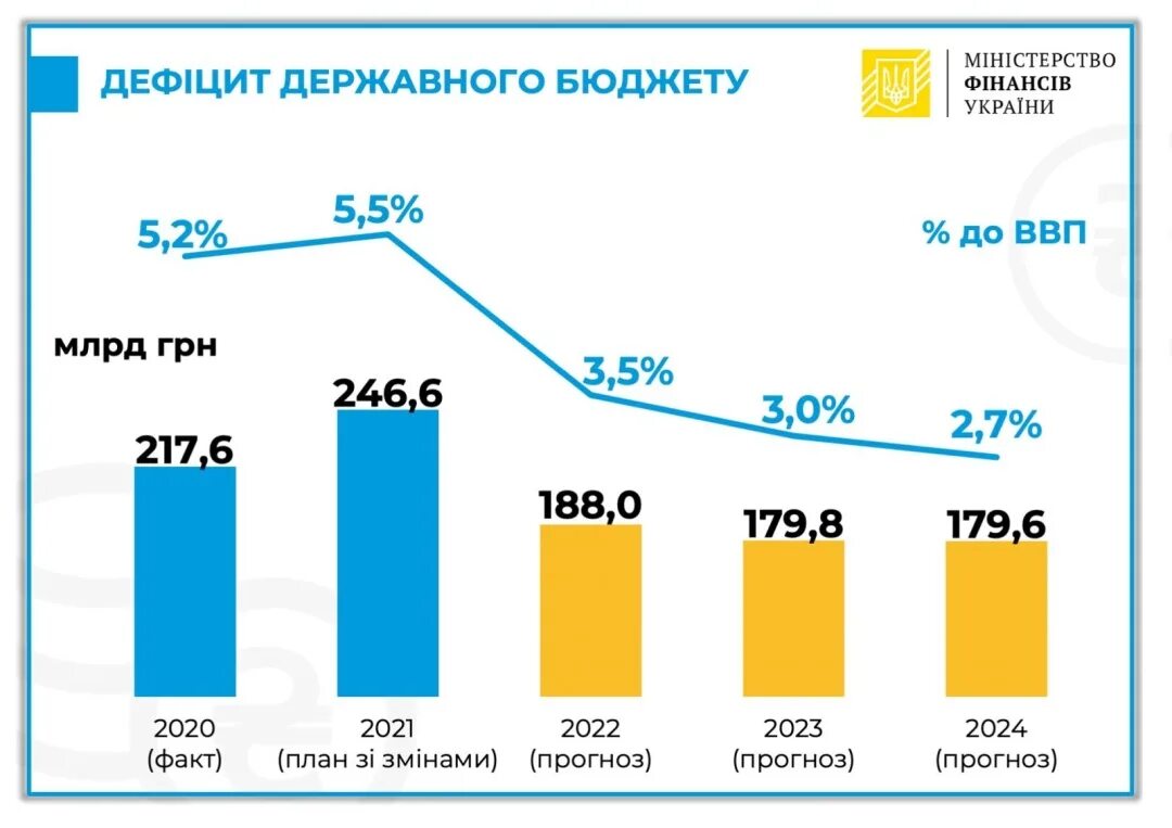 Государственный долг 2024. Дефицит бюджета инфографика. Государственный бюджет 2022. Бюджет Украины на 2022. Бюджет Украины на 2022 год в долларах.