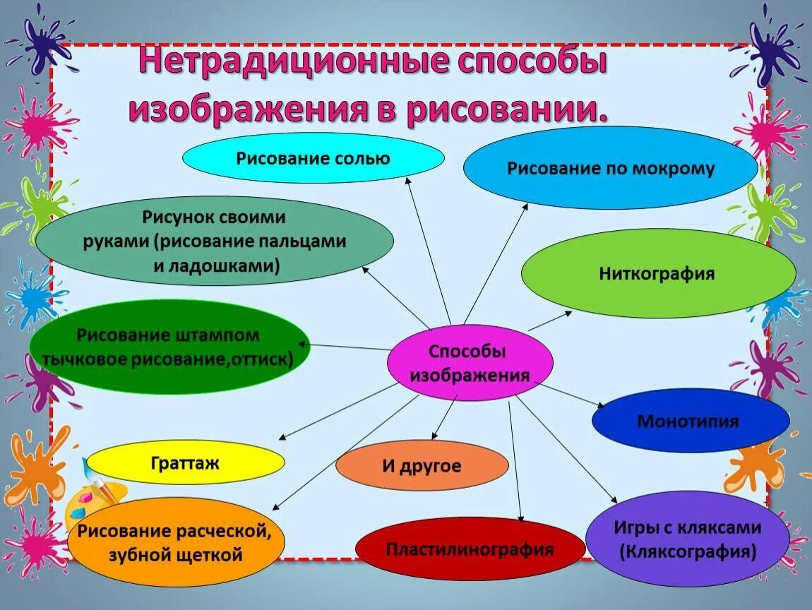 Формы творческих заданий. Нестандартные способы рисования. Нетрадиционные техники изодеятельности. Приемы рисования. Нетрадиционные виды рисования для детей.