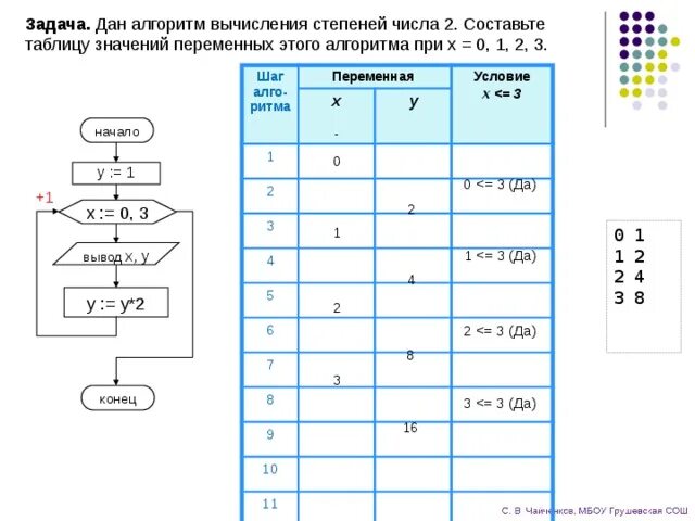 Задачи на алгоритмы Информатика 8 класс. Составьте блок-схему для алгоритма вычисления переменной. Задачи на блок схемы Информатика 10 класс. Шаг алгоритма переменные таблица. Три составляющие переменной