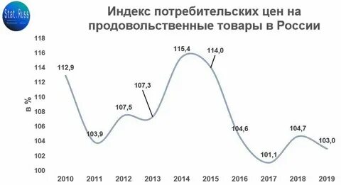 График изменения цен на продукты