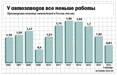 Объем производства автомобилей