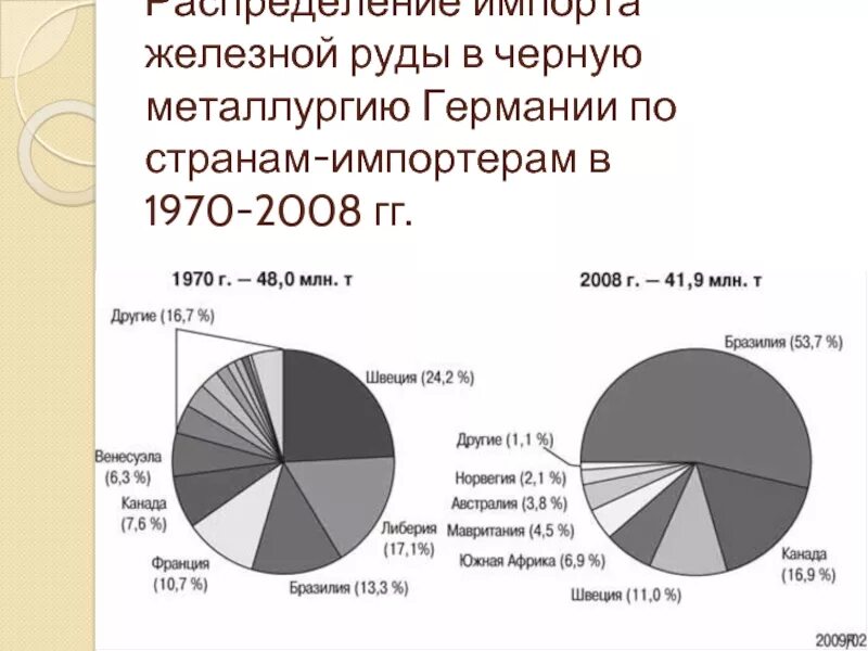 Главные страны железной руды. Добыча железной руды в Германии. Экспорт и импорт железной руды. Импортеры железной руды. Экспорт железной руды из России.