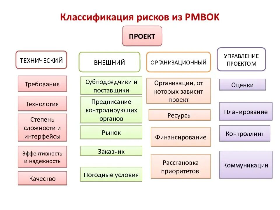 В зависимости от качества используемой. Риски в менеджменте классификация. Классификация внешних рисков. Виды рисков проекта. Классификация проектных рисков.